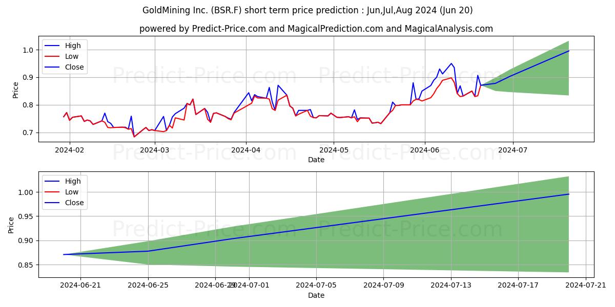 Maximum and minimum GOLDMINING INC. short-term price forecast for Jul,Aug,Sep 2024