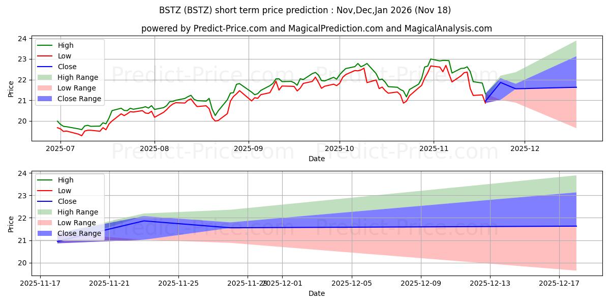 Maximale en minimale BlackRock Science and Technolog kortetermijn prijsvoorspelling voor Dec,Jan,Feb 2026