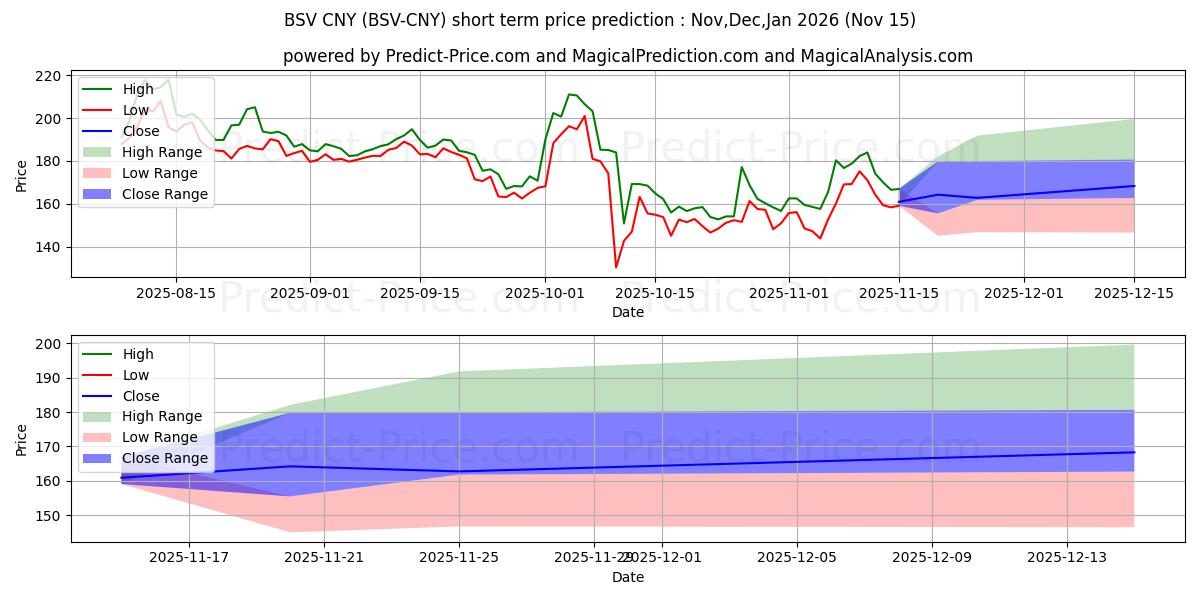 Maximale en minimale BitcoinSV CNY korte termijn prijsvoorspelling voor Dec,Jan,Feb 2026