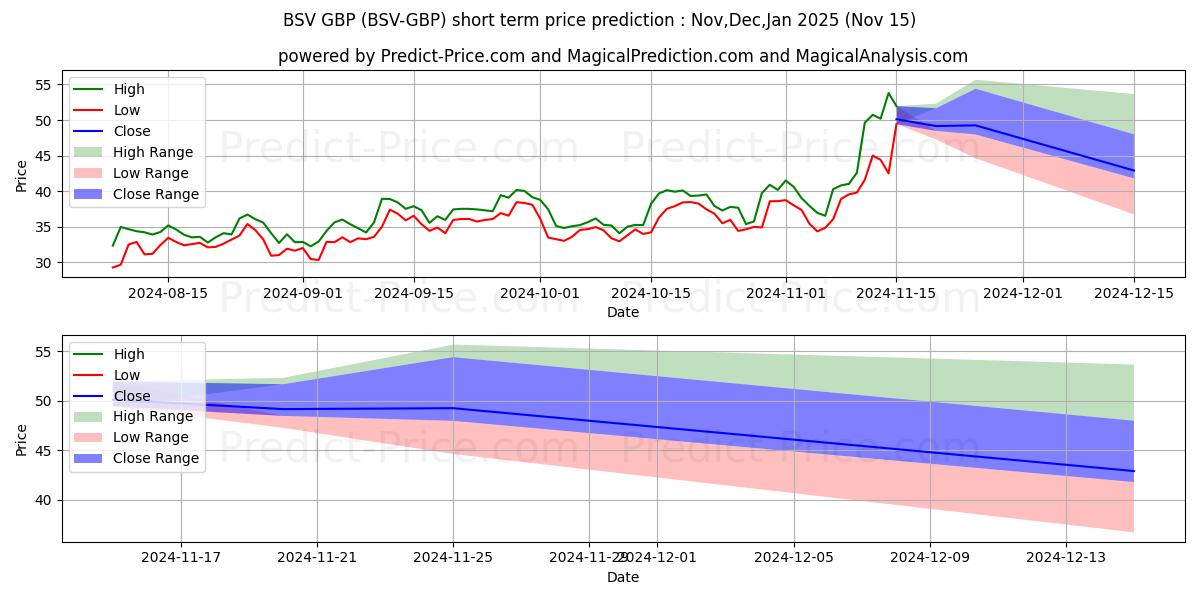 Maksimale og minimale prisforudsigelser på kort sigt for BitcoinSV GBP