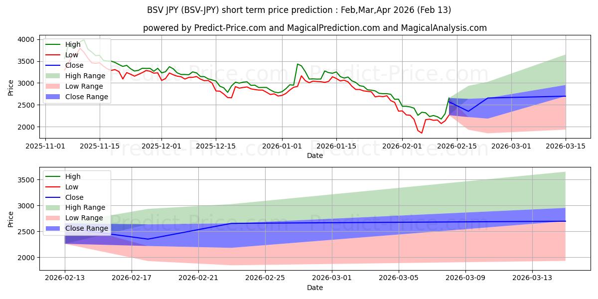 توقع أقصى وأدنى سعر قصير المدى لـ BitcoinSV JPY في Mar,Apr,May 2026