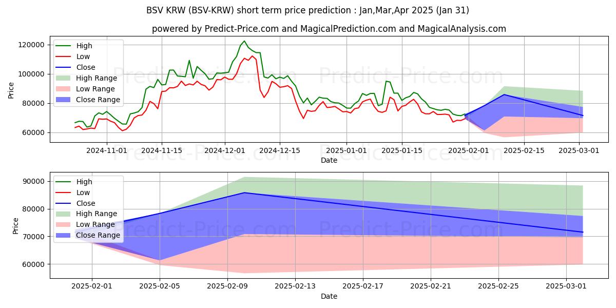 حداکثر و حداقل پیش‌بینی قیمت کوتاه مدت BitcoinSV KRW برای Feb,Mar,Apr 2025