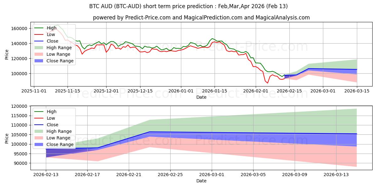 Максимальный и минимальный краткосрочный прогноз цены Bitcoin AUD для Feb,Mar,Apr 2026
