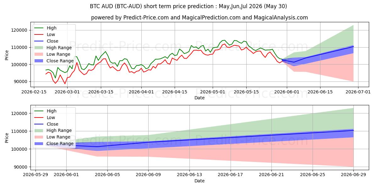 Bitcoin AUD 단기 가격 예측의 최대 및 최소 값 Jun,Jul,Aug 2026