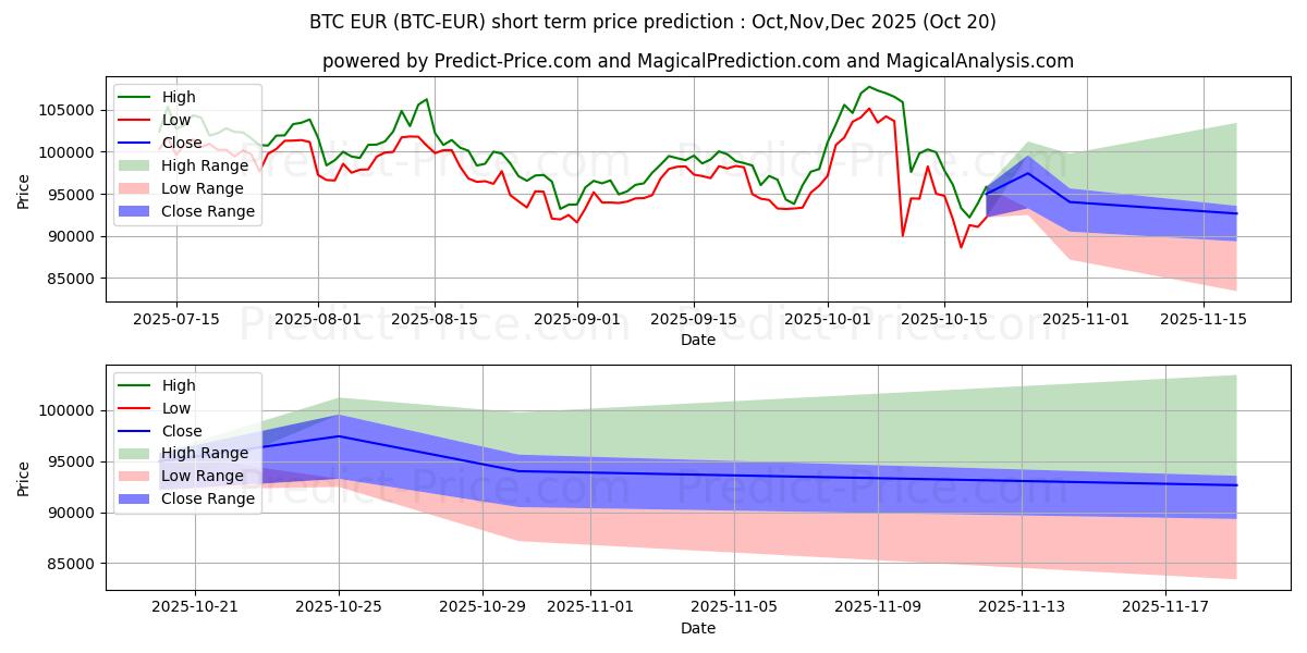 Prévision du prix à court terme maximum et minimum pour Bitcoin EUR