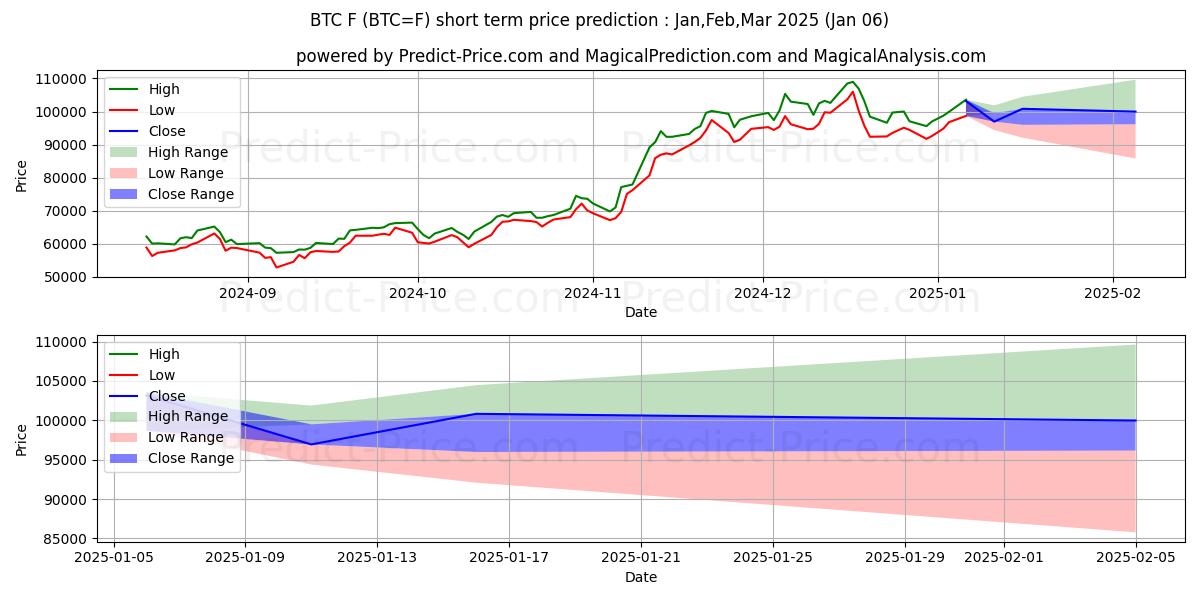 Maximum and minimum Bitcoin Futures short-term price forecast for Jan,Feb,Mar 2025