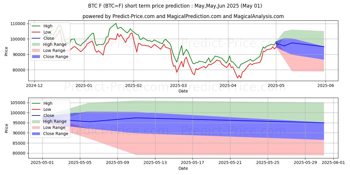 Maximum and minimum Bitcoin Futures short-term price forecast for May,Jun,Jul 2025