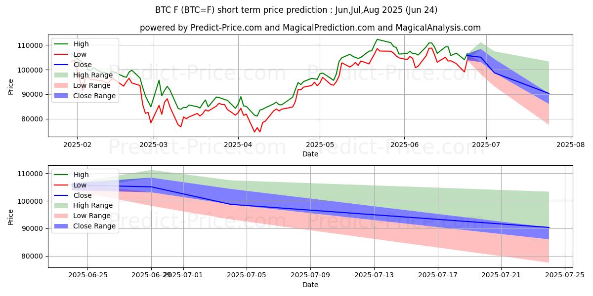 Maximale en minimale Bitcoin kortetermijn prijsvoorspelling voor Jul,Aug,Sep 2025