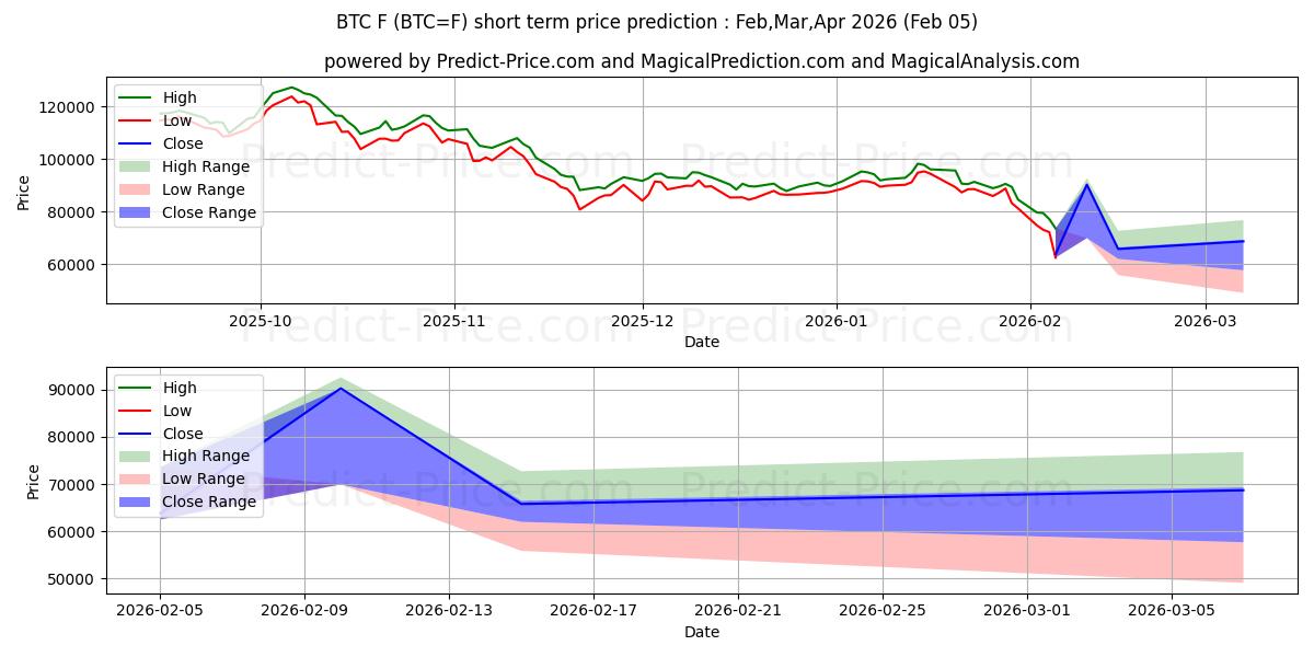 最大和最小的比特币短期价格预测为Feb,Mar,Apr 2026