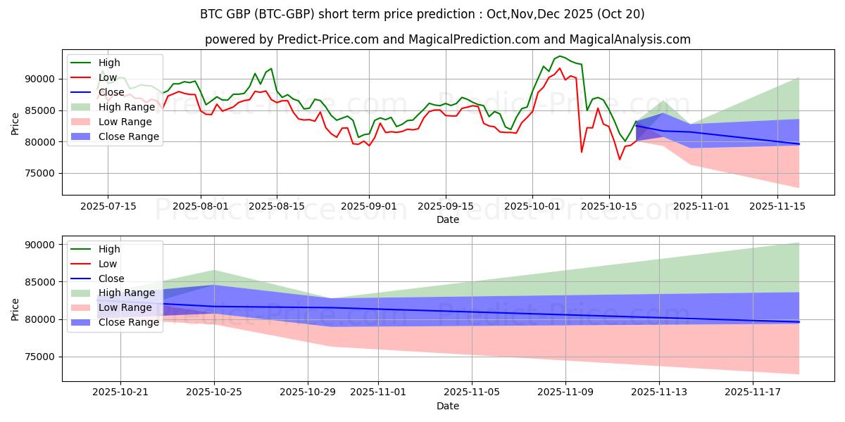 حداکثر و حداقل پیش‌بینی قیمت کوتاه مدت Bitcoin GBP برای Nov,Dec,Jan 2026