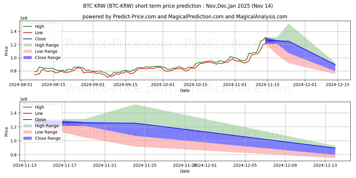 Maximala och minimala Bitcoin KRW kortsiktiga prisprognos för Dec,Jan,Feb 2025