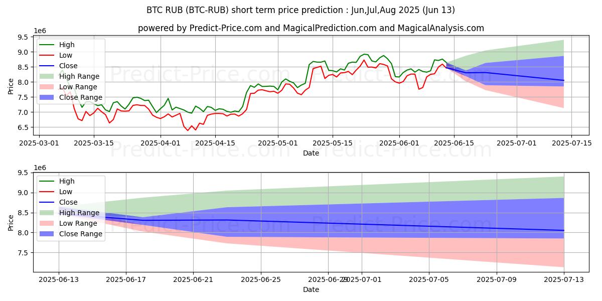Maksimi- ja minimihinnan ennuste lyhyellä aikavälillä Bitcoin RUB:lle