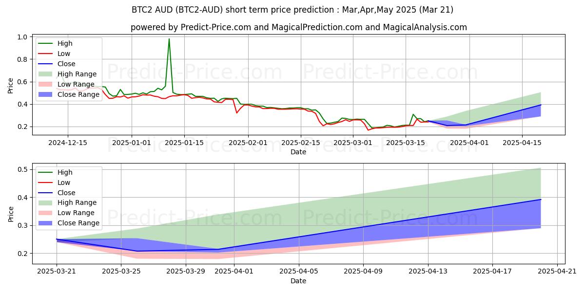 حداکثر و حداقل پیش‌بینی قیمت کوتاه مدت Bitcoin2 AUD برای Apr,May,Jun 2025
