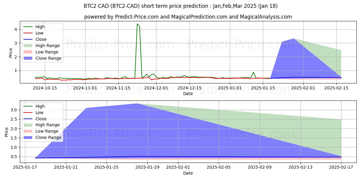Previsione del prezzo massimo e minimo a breve termine per Bitcoin2 CAD