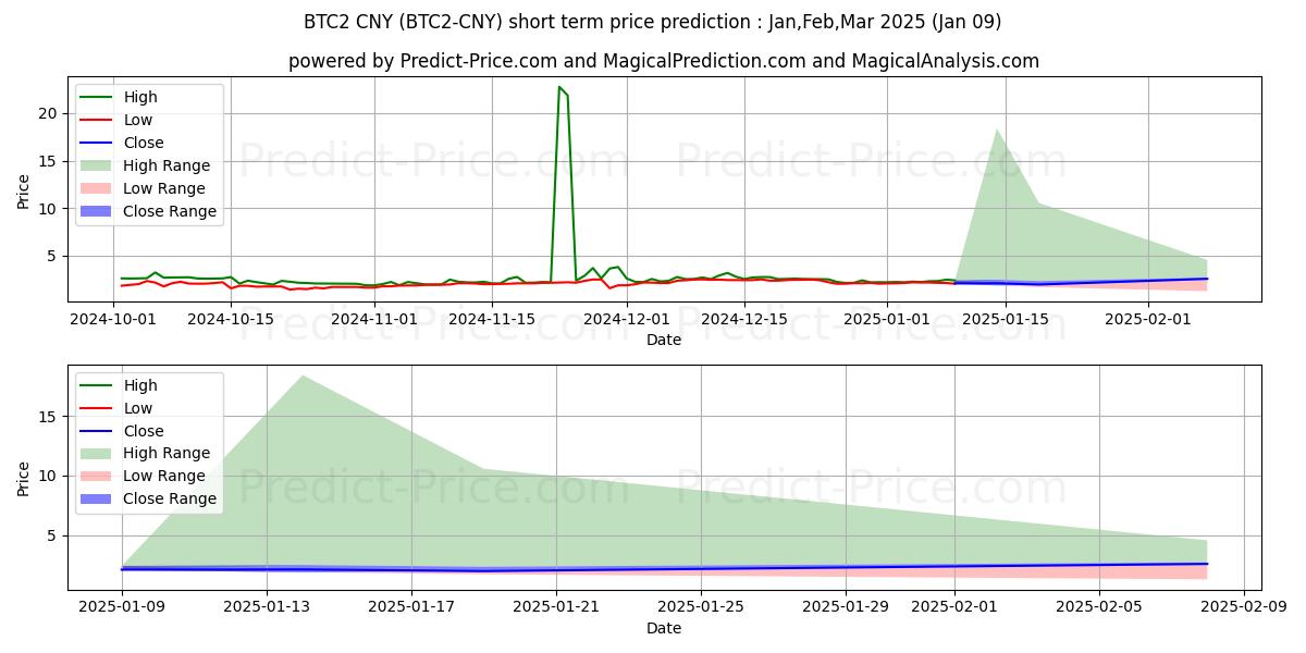 Previsione del prezzo massimo e minimo a breve termine per Bitcoin2 CNY