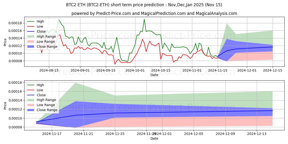Maximale en minimale Bitcoin2 ETH kortetermijn prijsvoorspelling voor Dec,Jan,Feb 2025