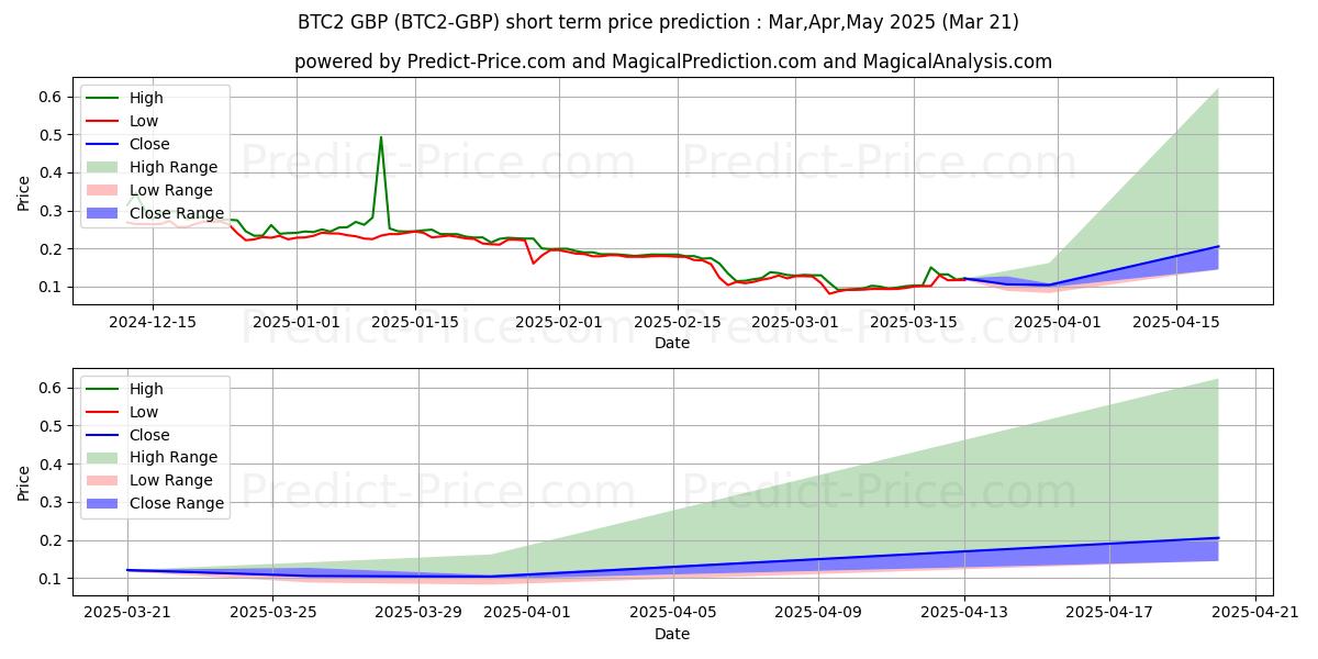 Previsione del prezzo massimo e minimo a breve termine per Bitcoin2 GBP
