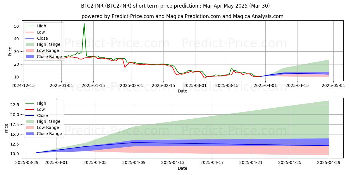 Bitcoin2 INR kısa vadeli fiyat tahmini için maksimum ve minimum