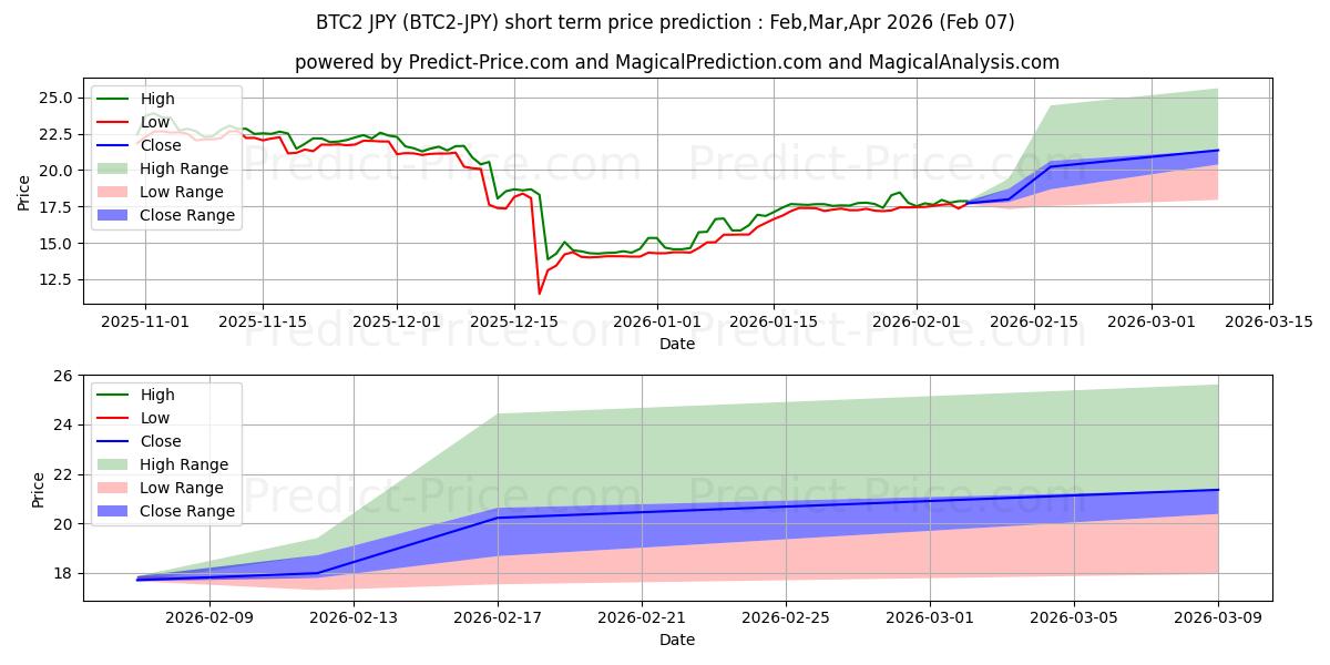 Prévision du prix à court terme maximum et minimum pour Bitcoin2 JPY