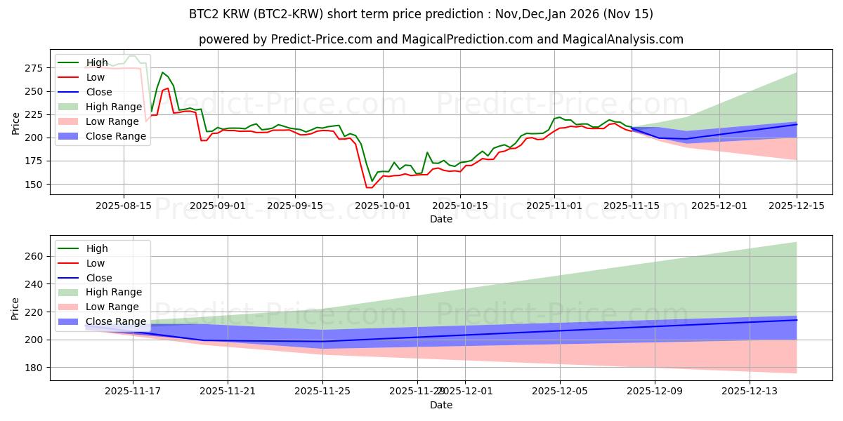 Previsione del prezzo massimo e minimo a breve termine per Bitcoin2 KRW