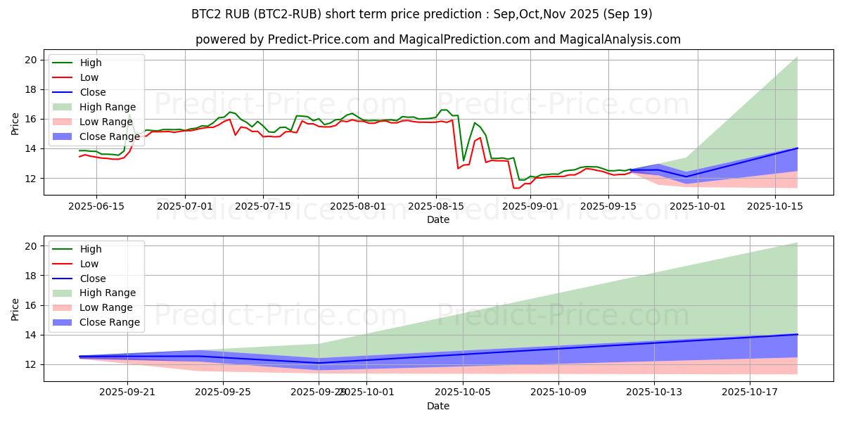 Maximala och minimala Bitcoin2 RUB kortsiktiga prisprognos för Oct,Nov,Dec 2025