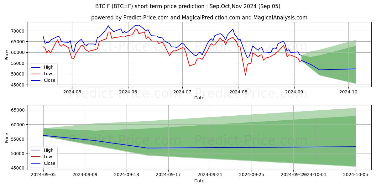 Maximum and minimum Bitcoin Futures short-term price forecast for Sep,Oct,Nov 2024