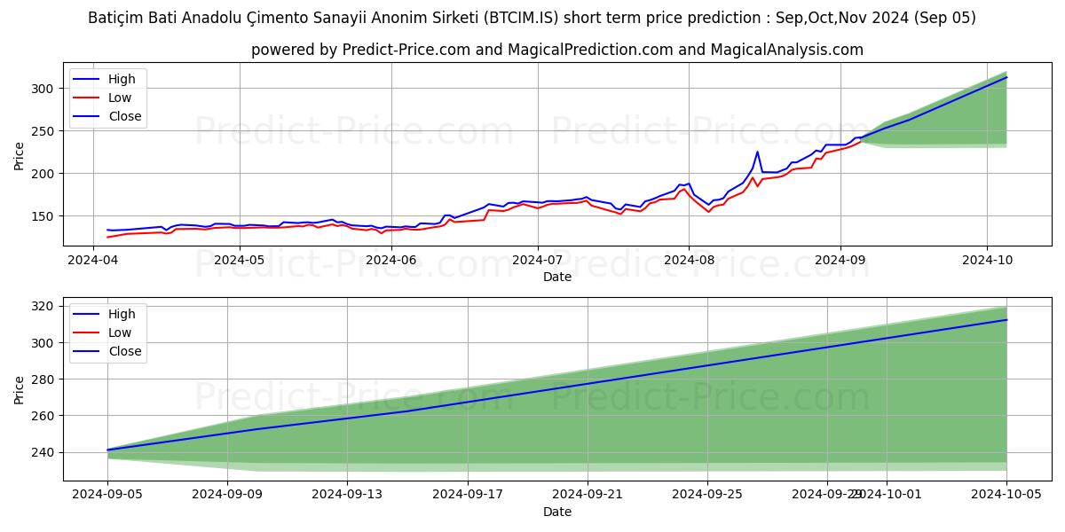 Maximum and minimum BATI CIMENTO short-term price forecast for Sep,Oct,Nov 2024