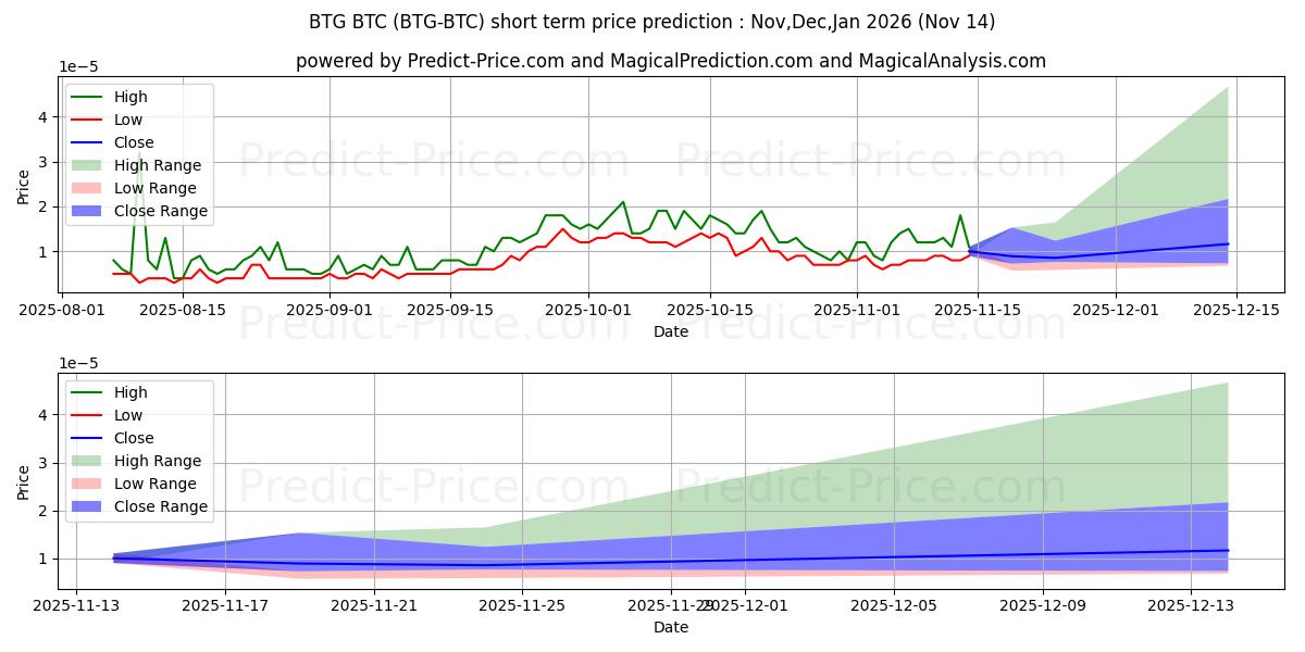 حداکثر و حداقل پیش‌بینی قیمت کوتاه مدت BitcoinGold BTC برای Dec,Jan,Feb 2026