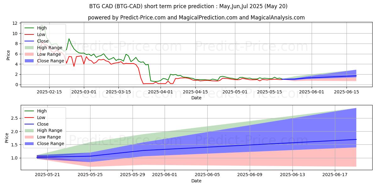 Maximum and minimum BitcoinGold CAD short-term price forecast for May,Jun,Jul 2025