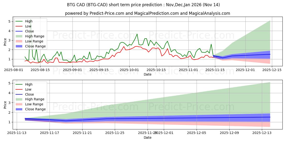 Maximum and minimum BitcoinGold CAD short-term price forecast for Nov,Dec,Jan 2026