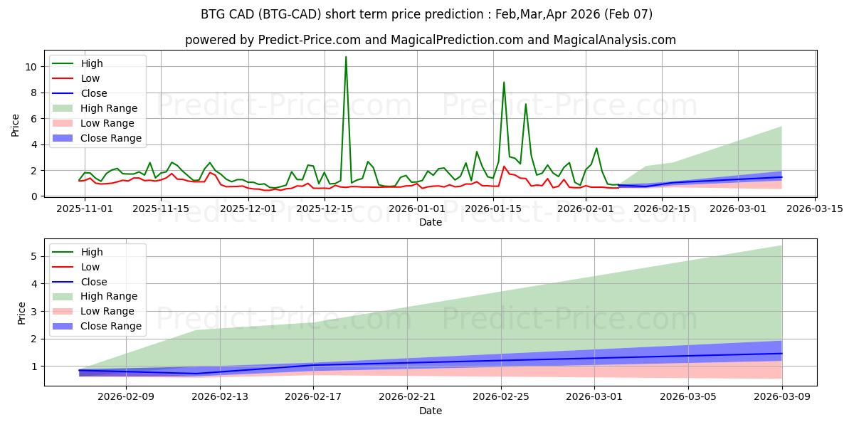 توقع أقصى وأدنى سعر قصير المدى لـ BitcoinGold CAD في Feb,Mar,Apr 2026