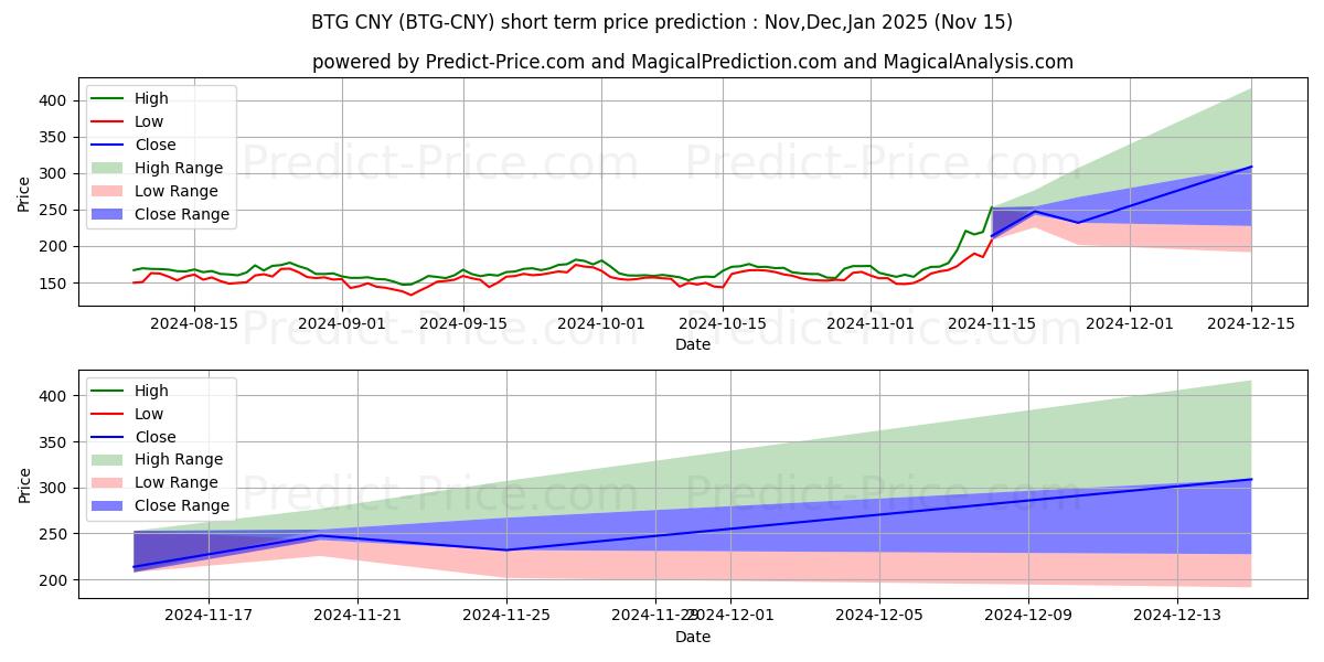 حداکثر و حداقل پیش‌بینی قیمت کوتاه مدت BitcoinGold CNY برای Dec,Jan,Feb 2025