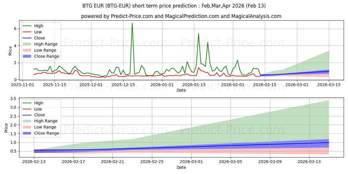 حداکثر و حداقل پیش‌بینی قیمت کوتاه مدت BitcoinGold EUR برای Feb,Mar,Apr 2026