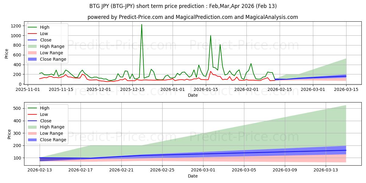 Maximale en minimale BitcoinGold JPY korte termijn prijsvoorspelling voor Feb,Mar,Apr 2026