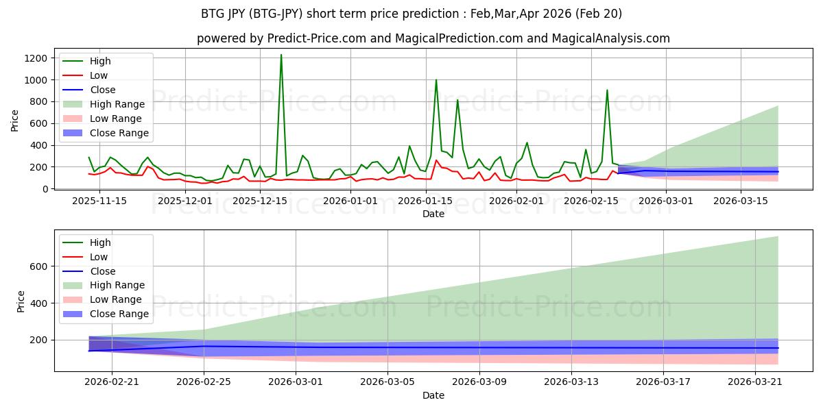 BitcoinGold JPY 단기 가격 예측의 최대 및 최소 값 Mar,Apr,May 2026