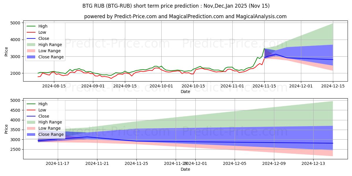 BitcoinGold RUB के लिए अधिकतम और न्यूनतम Dec,Jan,Feb 2025 तात्कालिक कीमत की भविष्यवाणी