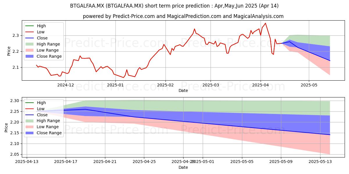 Maximum and minimum BTG PACTUAL GESTORA DE FONDOS S short-term price forecast for May,Jun,Jul 2025
