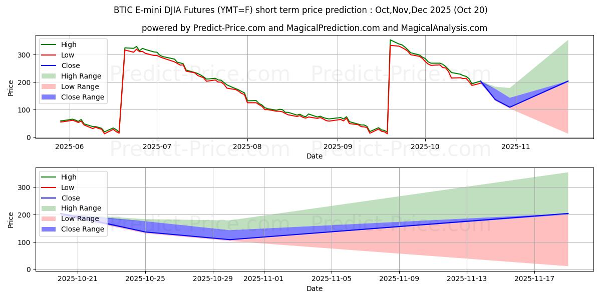 最大和最小的BTIC E-迷你道琼斯指数期货短期价格预测为Nov,Dec,Jan 2026