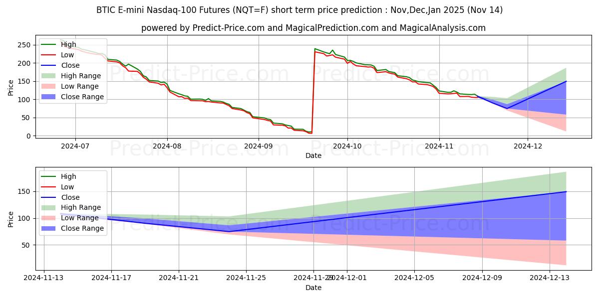 Maximale en minimale BTIC E-mini Nasdaq-100-futures kortetermijn prijsvoorspelling voor Dec,Jan,Feb 2025