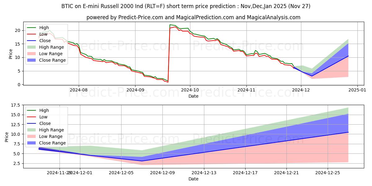 最大和最小的BTIC on E-mini Russell 2000 Ind短期价格预测为Dec,Jan,Feb 2025