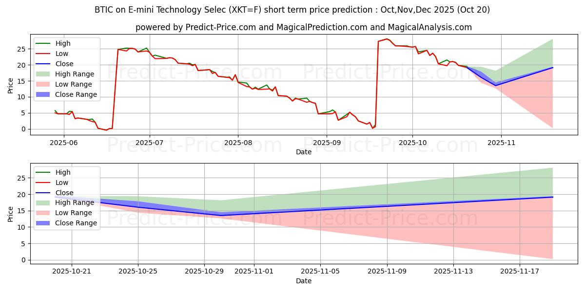 最大和最小的BTIC on E-mini Technology Selec短期价格预测为Nov,Dec,Jan 2026