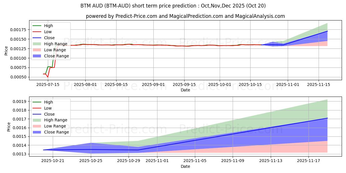 Maximala och minimala Bytom AUD kortsiktiga prisprognos för Nov,Dec,Jan 2026