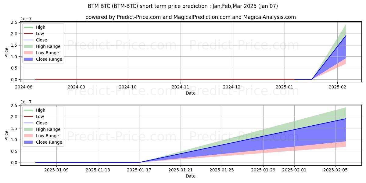 Максимальный и минимальный краткосрочный прогноз цены Bytom BTC для Jan,Feb,Mar 2025