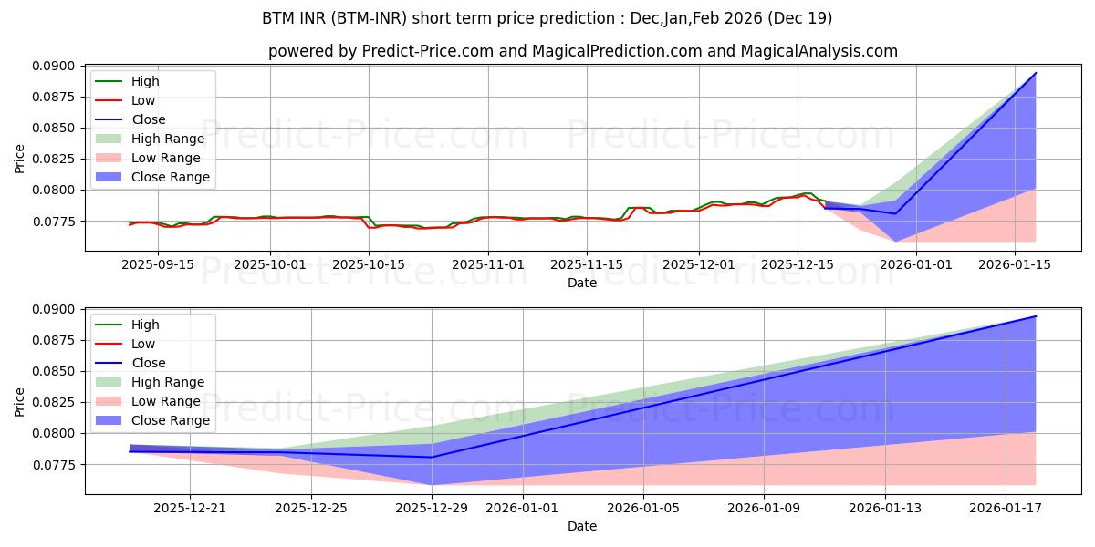 Bytom INR 단기 가격 예측의 최대 및 최소 값 Jan,Feb,Mar 2026