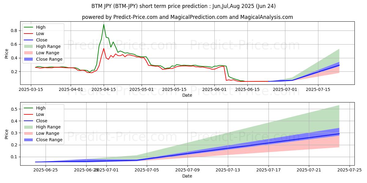 Bytom JPYの短期価格予測の最大と最小値Jul,Aug,Sep 2025
