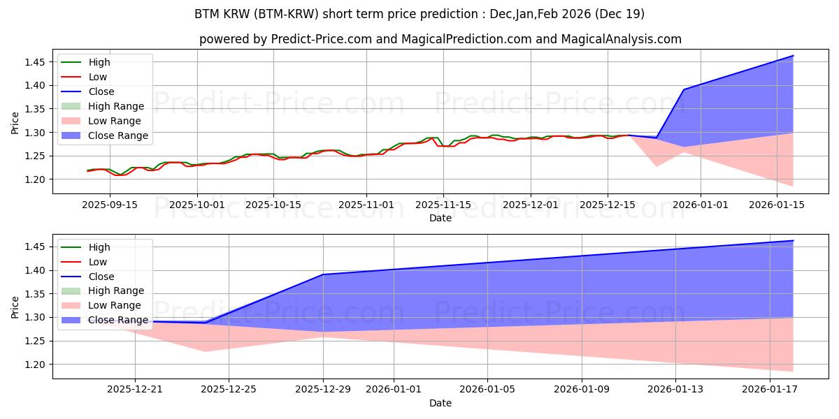 حداکثر و حداقل پیش‌بینی قیمت کوتاه مدت Bytom KRW برای Jan,Feb,Mar 2026