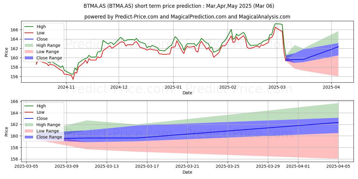 Maximum and minimum ISHARES US T 7-10 short-term price forecast for Mar,Apr,May 2025