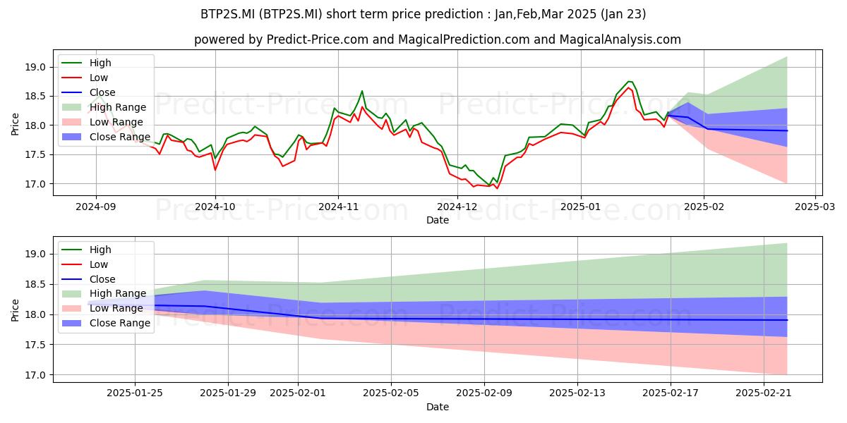 Maximum and minimum LYXOR BTP DAILY -2X INV UCITS E short-term price forecast for Feb,Mar,Apr 2025