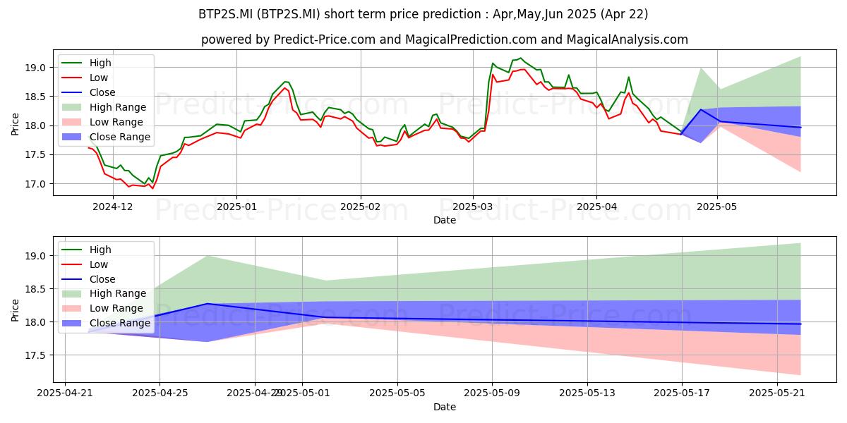 Maximum and minimum LYXOR BTP DAILY -2X INV UCITS E short-term price forecast for May,Jun,Jul 2025