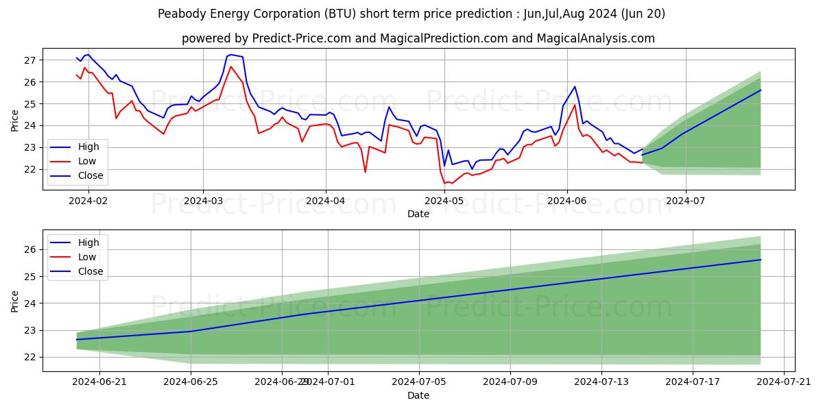 Maximum and minimum Peabody Energy Corporation short-term price forecast for Jul,Aug,Sep 2024